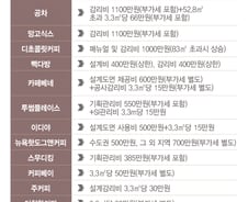 [단독]'부르는 게 값' 감리비·'깜깜이' 광고비… 커피가맹점의 눈물
