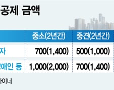일자리 늘리는 기업, 1인당 최대 2000만원 稅감면 
