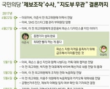 [그래픽] 국민의당 '제보조작' 수사, "지도부 무관" 결론까지