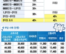 소득세 인상 정부안 확정…연봉 5.5억 稅부담 400만원↑