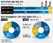 '부자증세' 앞두고…부자 절반 이상  "지금 세율도 높다"