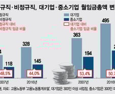 넘사벽인 계층간 임금격차…어떻게 해소하나