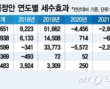 법인·소득세 효과…세법개정으로 5년간 23.6조원 충당