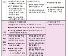 다주택자 정조준, 투기세력 봉쇄에 초점