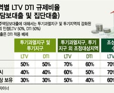 "2금융권도 대출받기 어렵다" 오늘부터 강화된 규제 시행
