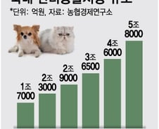 [단독]롯데백화점, 펫시장 진출…장례 서비스까지