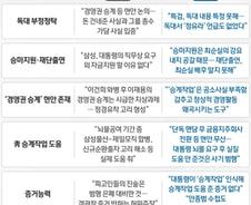 [그래픽] 특검-삼성 이재용 혐의관련 결심공판 주요 발언