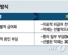 비급여 수술하는 파격 '文케어', 실손보험 정상화 길 열리나