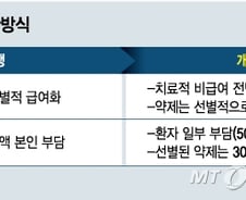 건강보험 40년만에 '비급여→전면급여' 대전환