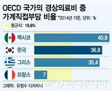 '의료복지 선진국' 첫 단추, '적정부담-적정급여'는 숙제