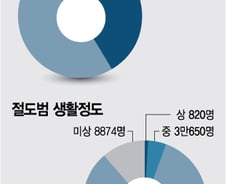 [단독]'바늘도둑 또…', 연간 2만명 절도로 다시 검거