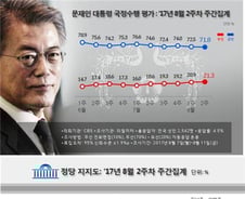 '취임 100일' 앞둔 文대통령 지지율 72%-리얼미터