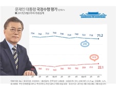 지지율로 본 '서민 대통령' 100일… 79%에서 71%로