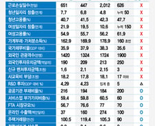[단독]박근혜 '경제혁신 3개년 계획' 실패… '거시지표 달성률 33%'