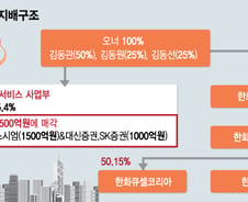 [단독]대신-SK증권, 한화S&C 일감몰아주기 해소 백기사로