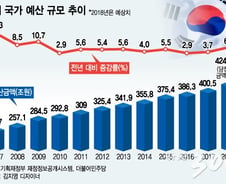 [단독]내년 적자예산 편성, '25조 적자국채' 발행