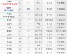 [그래픽]김명수 후보자-양승태 대법원장 등 나이 및 기수 비교