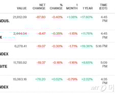 [뉴욕마감]잭슨홀 회의 앞두고 트럼프 "정부 폐쇄"…다우 0.40% ↓