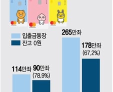 [단독]카카오뱅크 출범 한달 '0원 계좌' 67%…수익성 괜찮을까