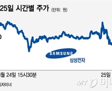법원 말따라 요동친 삼성전자…이재용 실형에 하락