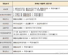 [단독] BBQ 가맹점 매출 부풀리기? 꼼수논란