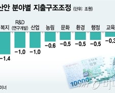 [2018 예산안]도로 덜 짓고 '낙하산 예산' 줄여… 예산 다이어트 11.5조