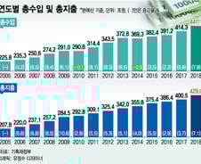 [2018 예산안]내년 나라살림 429조…9년 만에 최대폭 증가 