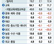 [2018 예산안]429조 슈퍼예산, '사람중심 경제'에 쓴다 