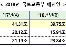 "SOC 줄고 주거복지 늘고"…내년 국토교통 예산 39.8조 편성