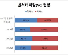 [단독]벤처투자 빛좋은 개살구? VC 2곳중 1곳 적자