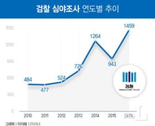 [단독] 검찰 '심야조사', 박근혜정부 때 3배로 급증
