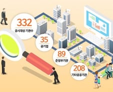 [단독]'낙하산' 공공기관장, 최대 150명 바꾼다