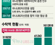 [단독]하나금투, 하나UBS자산 경영권 확보…UBS 지분 51% 인수   