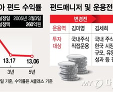 [단독]국내운용 해체한 피델리티…코리아 펀드 운용 유지한다