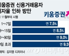 [단독]키움證, 신용거래 이자율 최고 4.3%p 내린다