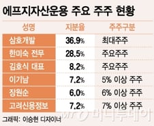 [단독]에프지자산운용 내분 격화…최대주주 삼호개발, 지분 팔고 떠난다