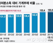 [단독]새 정부 가계부채 총량관리제 ‘빨간불’