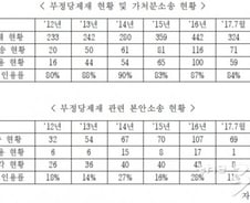 [단독]기업부담 키우는 조달청? 부정당제재 급증