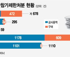 [단독]한국전력, 법위반 업체 무더기 공사낙찰..유명무실 '입찰참가제한처분'