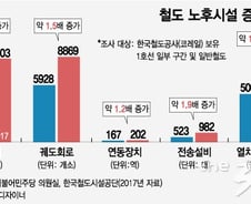 [단독]4700억 들였지만…철도 노후시설은 오히려 '증가'