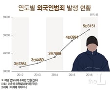 [단독]외국인 범죄자 첫 5만명 돌파…5년새 64% 급증