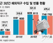 [단독]사는건 쉽고 반품은 어려운 해외직구…반품률 0.05%