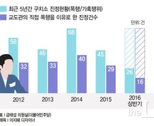 [단독]구치소 '갑질' 폭행, 한해 54건 꼴…처벌은 고작?