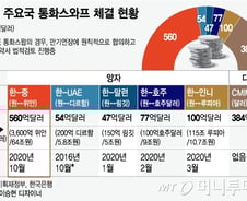 [그래픽]한국의 통화스와프 체결 현황 