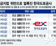 [단독]'돈받고 양주받고', 청탁금지법 위반으로 얼룩진 도로公
