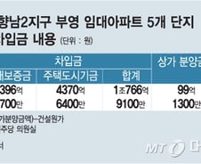 [단독][2017국감]부영, 공사비 절반은 '공공기금'으로 충당