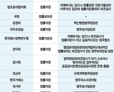 [단독]검사 '법률자문' 명목 문어발식 정부부처 파견