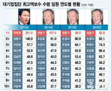 [단독]4년간 최고 보수받은 상장사 임원... 정몽구 현대차그룹 회장