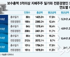 [단독]고액연봉 임원들도 양극화, 임원끼리도 10배 격차