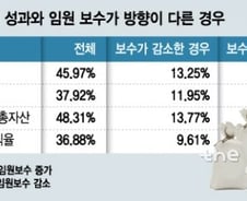 [단독]'성과주의' 역행한 임원연봉.. 절반이 '고정급'